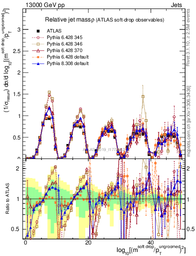 Plot of softdrop.rho in 13000 GeV pp collisions