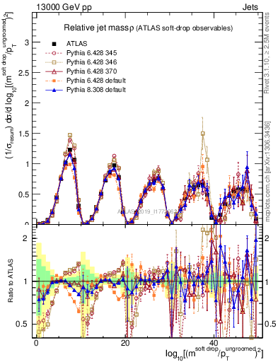 Plot of softdrop.rho in 13000 GeV pp collisions