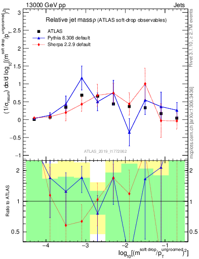 Plot of softdrop.rho in 13000 GeV pp collisions