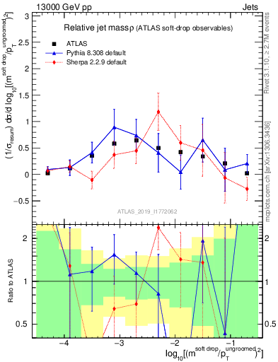 Plot of softdrop.rho in 13000 GeV pp collisions