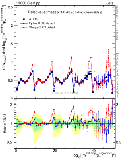 Plot of softdrop.rho in 13000 GeV pp collisions
