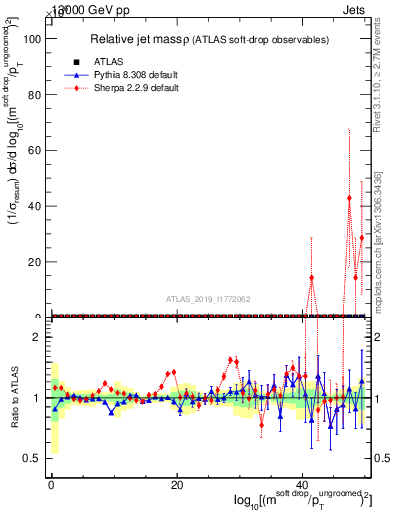 Plot of softdrop.rho in 13000 GeV pp collisions