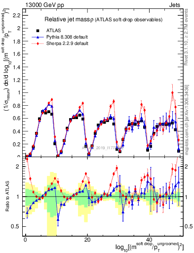 Plot of softdrop.rho in 13000 GeV pp collisions