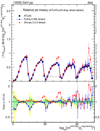 Plot of softdrop.rho in 13000 GeV pp collisions