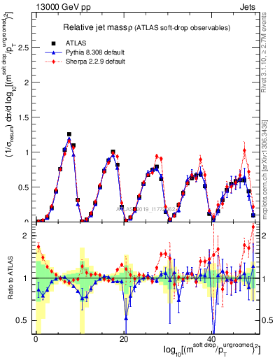 Plot of softdrop.rho in 13000 GeV pp collisions