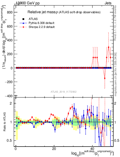 Plot of softdrop.rho in 13000 GeV pp collisions