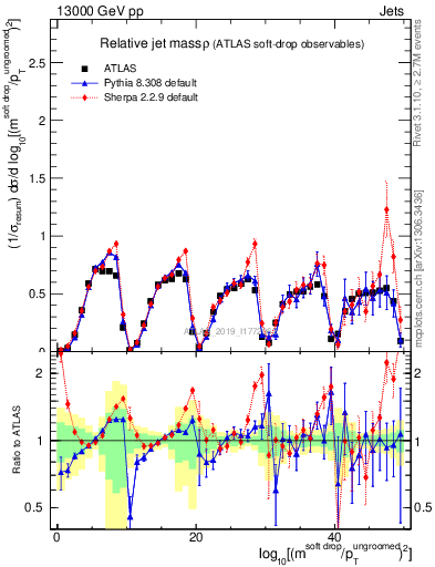 Plot of softdrop.rho in 13000 GeV pp collisions