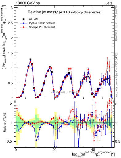 Plot of softdrop.rho in 13000 GeV pp collisions
