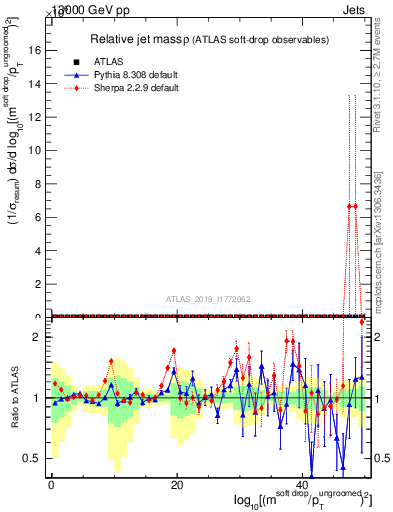 Plot of softdrop.rho in 13000 GeV pp collisions