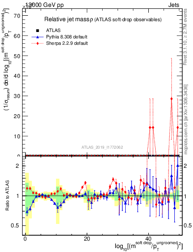 Plot of softdrop.rho in 13000 GeV pp collisions