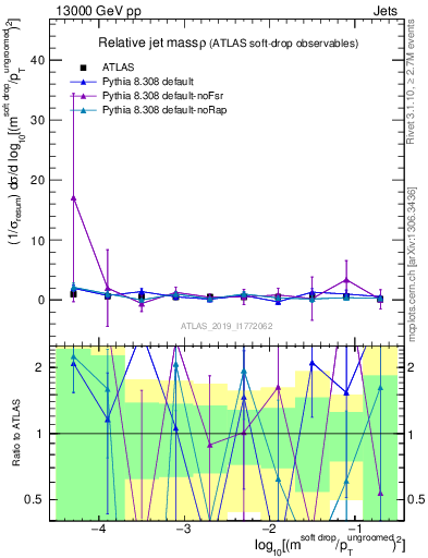 Plot of softdrop.rho in 13000 GeV pp collisions