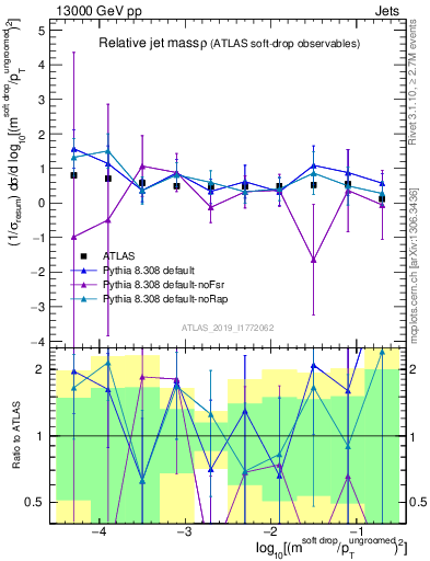 Plot of softdrop.rho in 13000 GeV pp collisions