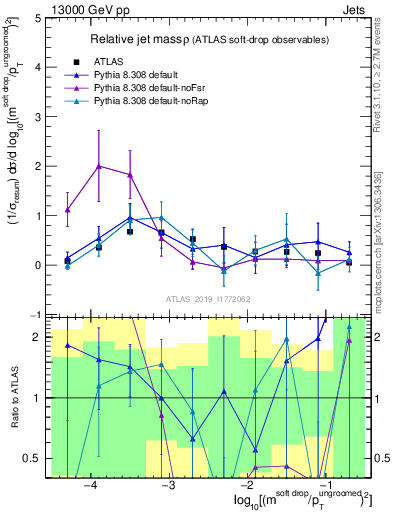 Plot of softdrop.rho in 13000 GeV pp collisions
