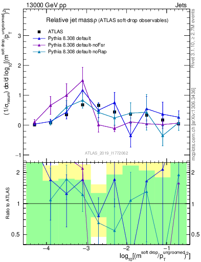 Plot of softdrop.rho in 13000 GeV pp collisions