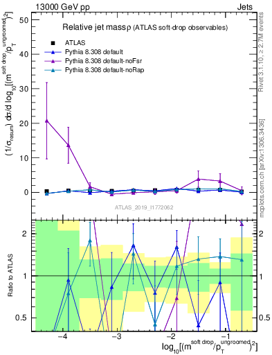 Plot of softdrop.rho in 13000 GeV pp collisions