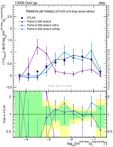 Plot of softdrop.rho in 13000 GeV pp collisions