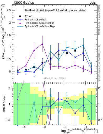 Plot of softdrop.rho in 13000 GeV pp collisions