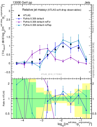 Plot of softdrop.rho in 13000 GeV pp collisions