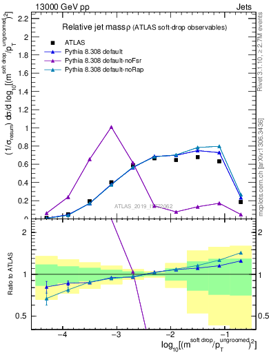 Plot of softdrop.rho in 13000 GeV pp collisions