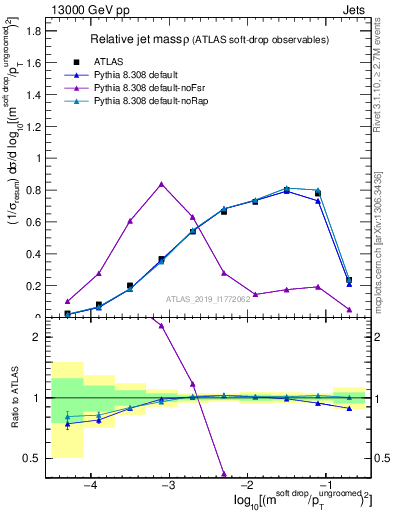 Plot of softdrop.rho in 13000 GeV pp collisions