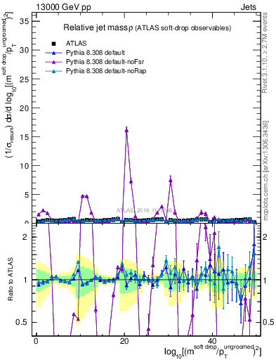Plot of softdrop.rho in 13000 GeV pp collisions