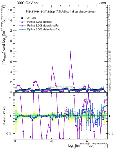 Plot of softdrop.rho in 13000 GeV pp collisions