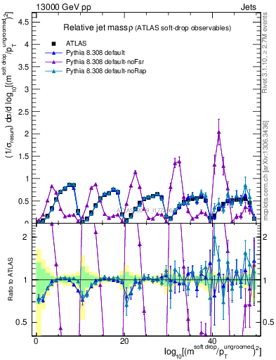 Plot of softdrop.rho in 13000 GeV pp collisions