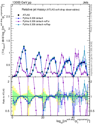 Plot of softdrop.rho in 13000 GeV pp collisions