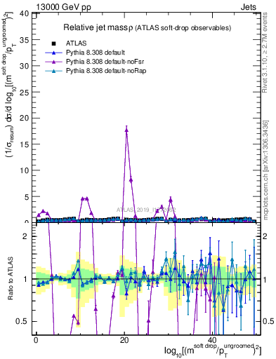 Plot of softdrop.rho in 13000 GeV pp collisions