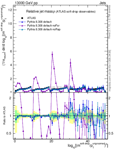Plot of softdrop.rho in 13000 GeV pp collisions