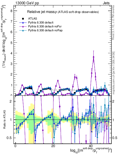 Plot of softdrop.rho in 13000 GeV pp collisions