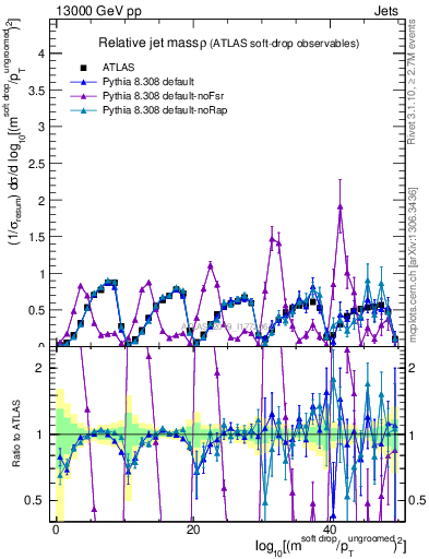 Plot of softdrop.rho in 13000 GeV pp collisions