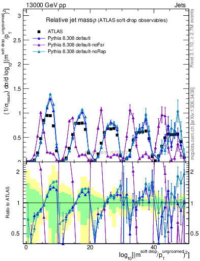 Plot of softdrop.rho in 13000 GeV pp collisions