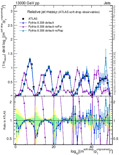 Plot of softdrop.rho in 13000 GeV pp collisions