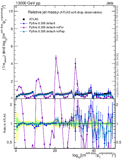 Plot of softdrop.rho in 13000 GeV pp collisions