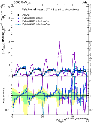 Plot of softdrop.rho in 13000 GeV pp collisions