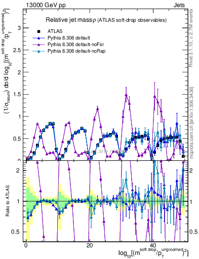 Plot of softdrop.rho in 13000 GeV pp collisions