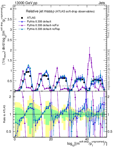 Plot of softdrop.rho in 13000 GeV pp collisions