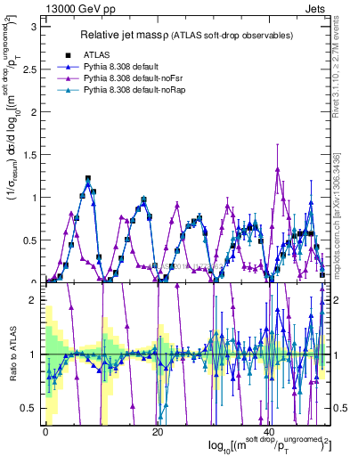 Plot of softdrop.rho in 13000 GeV pp collisions