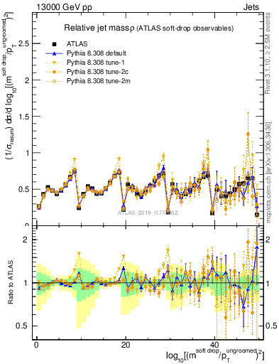 Plot of softdrop.rho in 13000 GeV pp collisions
