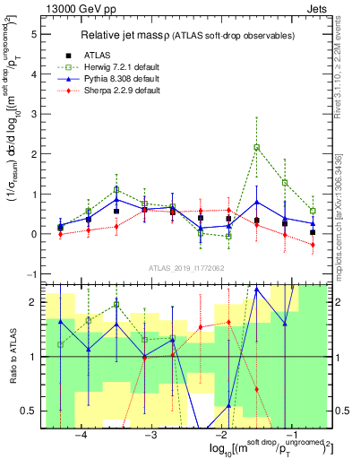 Plot of softdrop.rho in 13000 GeV pp collisions