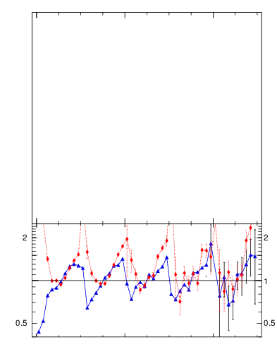 Plot of softdrop.rho in 13000 GeV pp collisions