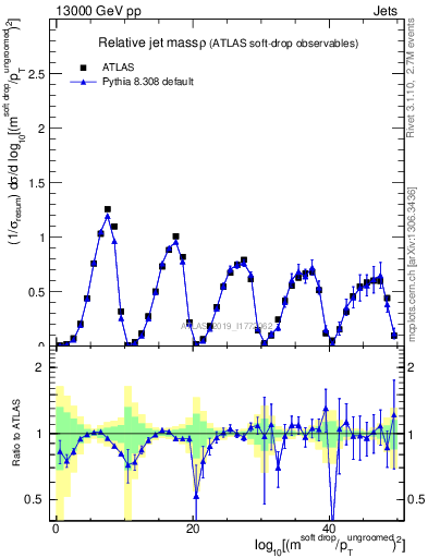 Plot of softdrop.rho in 13000 GeV pp collisions