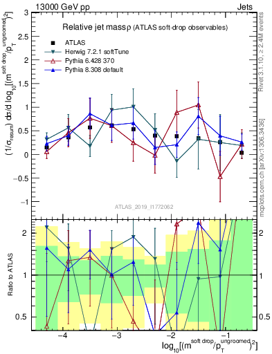 Plot of softdrop.rho in 13000 GeV pp collisions