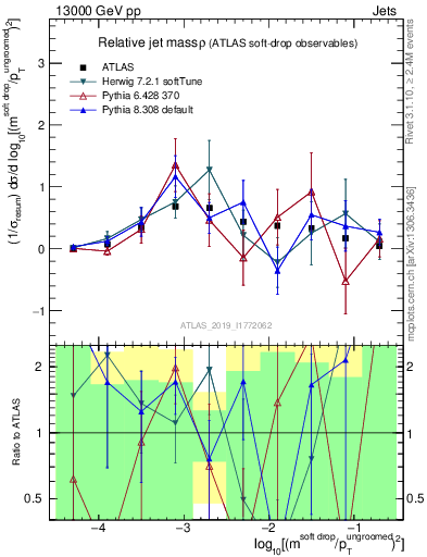 Plot of softdrop.rho in 13000 GeV pp collisions