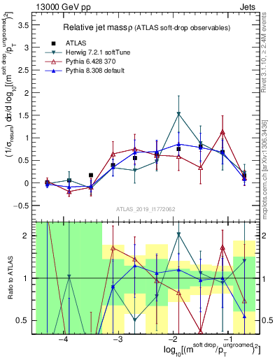 Plot of softdrop.rho in 13000 GeV pp collisions