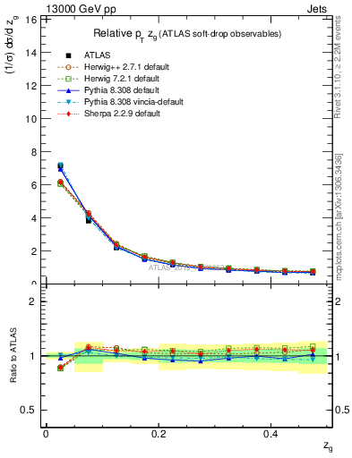 Plot of softdrop.zg in 13000 GeV pp collisions