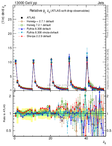 Plot of softdrop.zg in 13000 GeV pp collisions