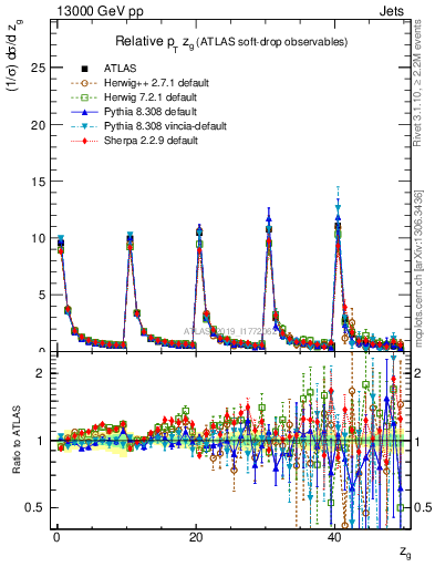 Plot of softdrop.zg in 13000 GeV pp collisions
