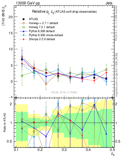 Plot of softdrop.zg in 13000 GeV pp collisions